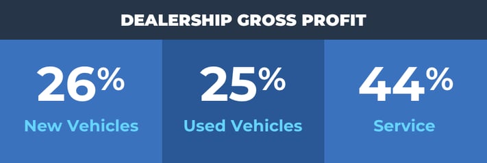 Dealership Gross Profit